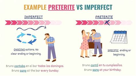 Actions that began or lasted a specific period of time in the past. . Spanish paragraph using preterite and imperfect